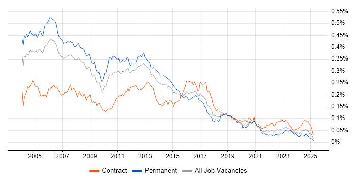 Job vacancy trend for Unix Engineer in England