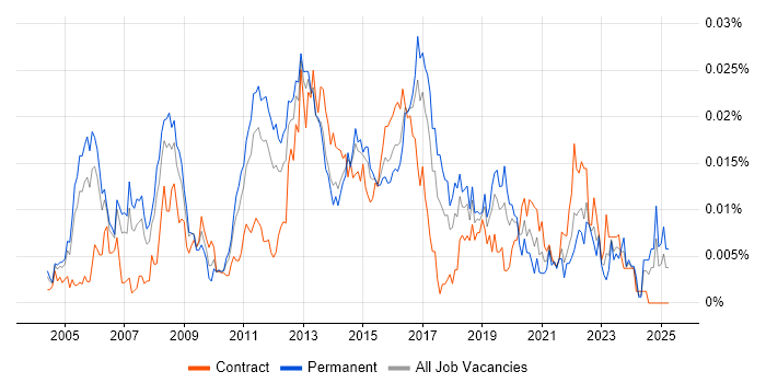 Job vacancy trend for Unix Infrastructure Engineer in England