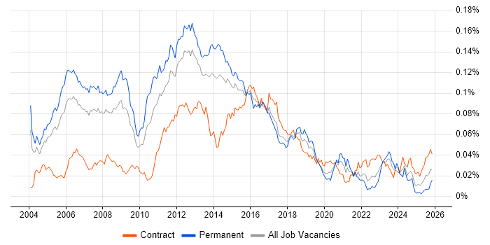 Unix Linux Engineer job vacancy trend in England