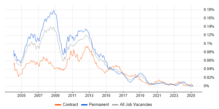 Job vacancy trend for Unix Linux Systems Administrator in England