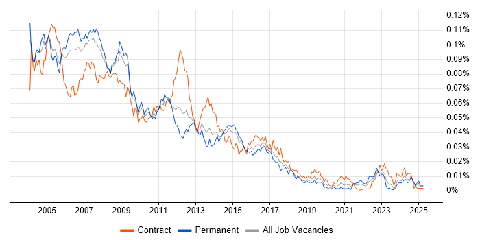 Job vacancy trend for Unix Specialist in England Job vacancy trend for Unix Specialist in England