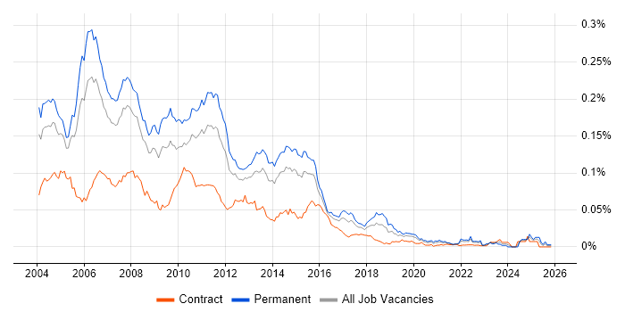 Unix Support Analyst job vacancy trend in England