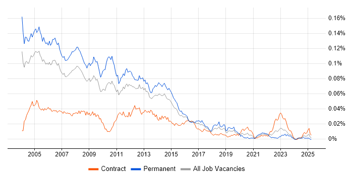 Job vacancy trend for Unix Support Engineer in England