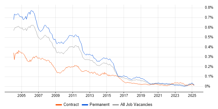 Job vacancy trend for Unix Support in England