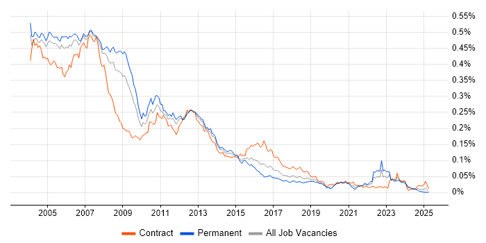 Job vacancy trend for Unix Systems Administrator in England