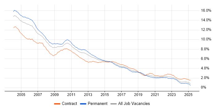 Job vacancy trend for Unix in England Job vacancy trend for Unix in England