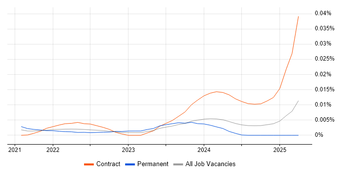 Job vacancy trend for Unqork in England Job vacancy trend for Unqork in England