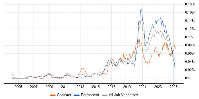 Job vacancy trend for Unreal Engine in England