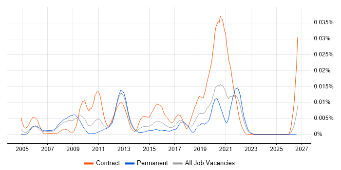 UPnP job vacancy trend in England