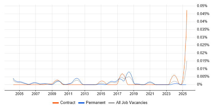 Job vacancy trend for Urdu Language in England