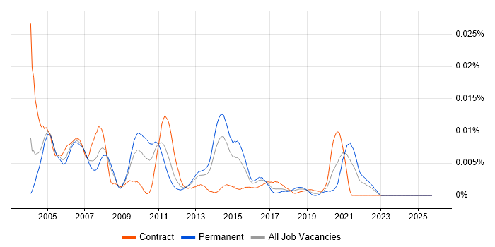 Usability Engineering job vacancy trend in England
