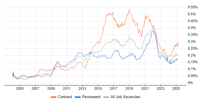 Job vacancy trend for Usability Testing in England