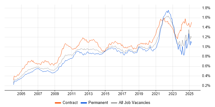 Job vacancy trend for Use Case in England