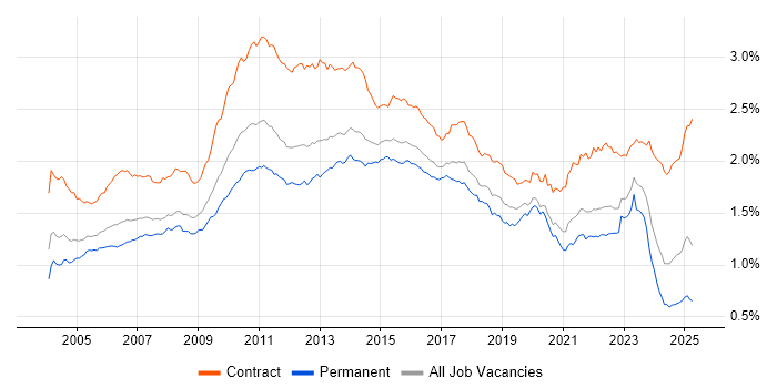 Job vacancy trend for User Acceptance Testing in England