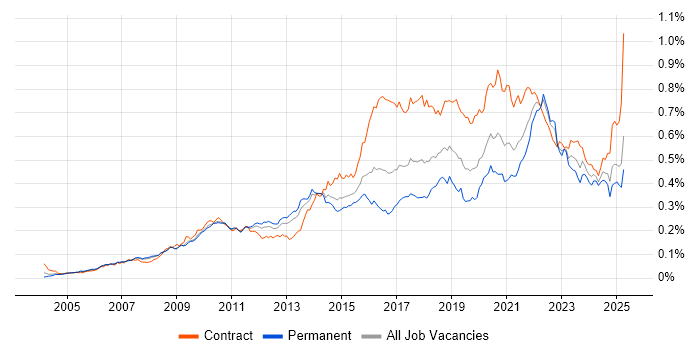 Job vacancy trend for User-Centered Design (UCD) in England Job vacancy trend for User-Centered Design (UCD) in England