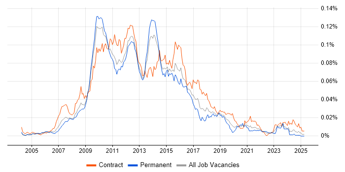 Job vacancy trend for User Experience Architect in England Job vacancy trend for User Experience Architect in England