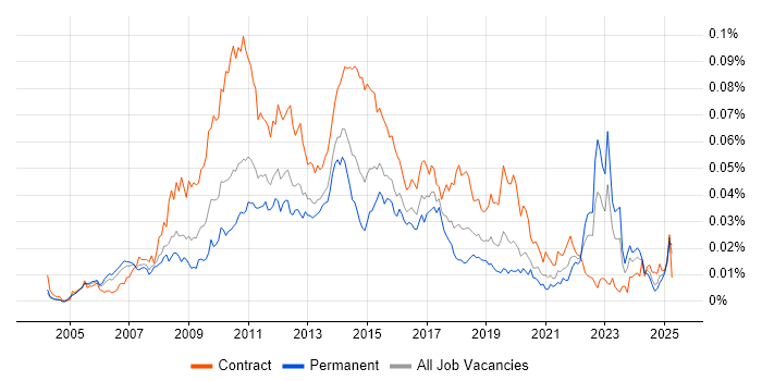 Job vacancy trend for User Experience Consultant in England