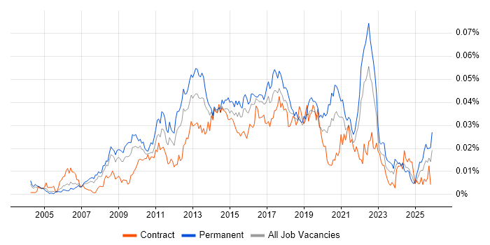 User Experience Manager job vacancy trend in England