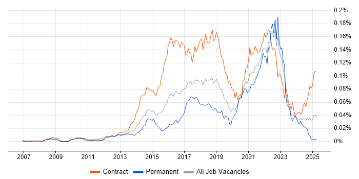 Job vacancy trend for User Experience Researcher in England