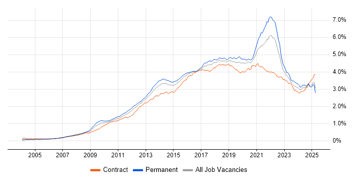 Job vacancy trend for User Experience in England Job vacancy trend for User Experience in England