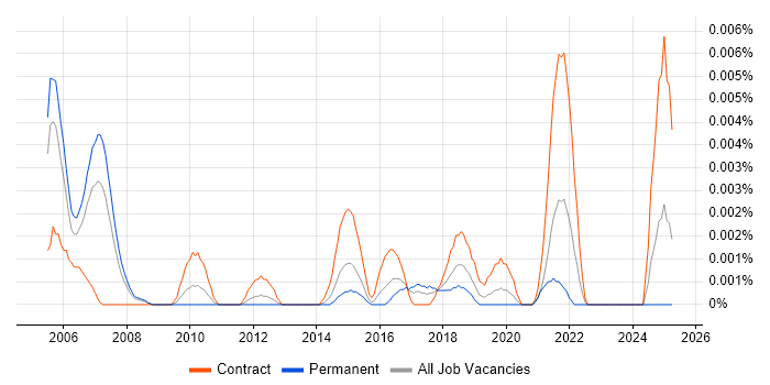 Job vacancy trend for User Requirements Analyst in England Job vacancy trend for User Requirements Analyst in England