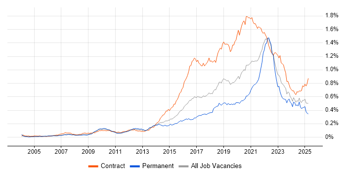 Job vacancy trend for User Research in England Job vacancy trend for User Research in England