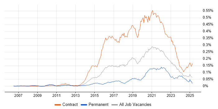 Job vacancy trend for User Researcher in England Job vacancy trend for User Researcher in England
