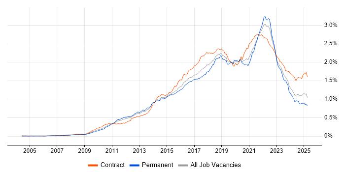 Job vacancy trend for User Stories in England Job vacancy trend for User Stories in England