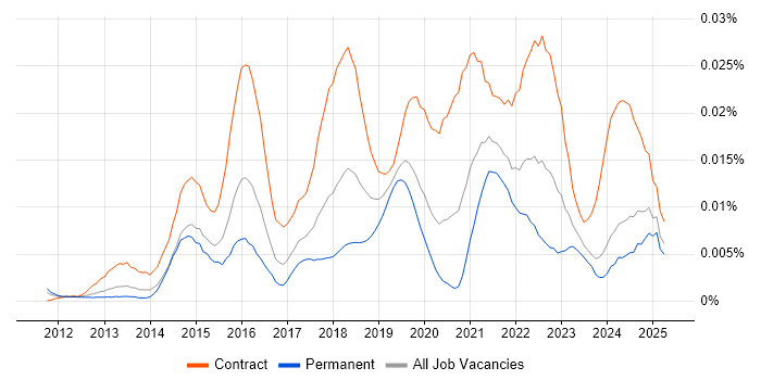Job vacancy trend for UserZoom in England