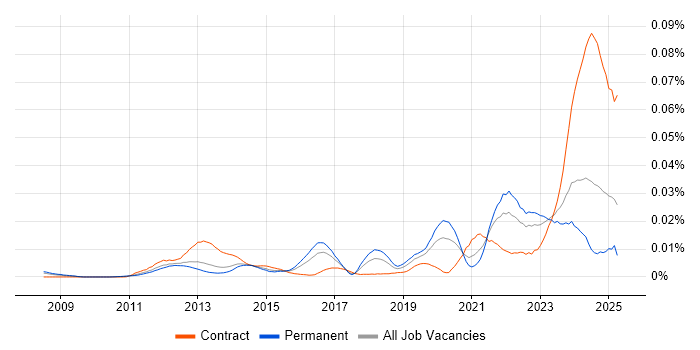 Job vacancy trend for UVM in England Job vacancy trend for UVM in England