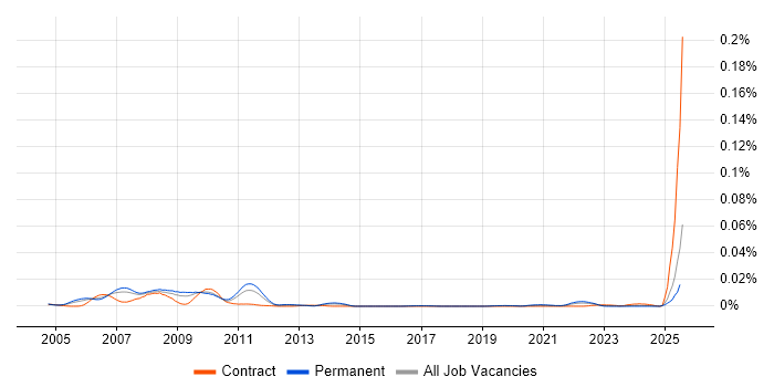 Job vacancy trend for UWB in England