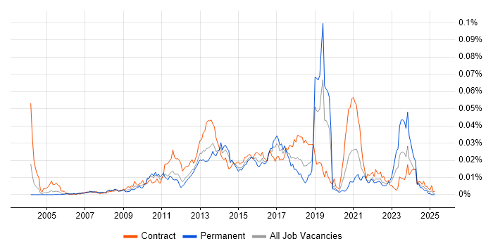 Job vacancy trend for UX Analyst in England Job vacancy trend for UX Analyst in England