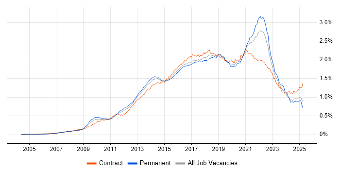 Job vacancy trend for UX Design in England