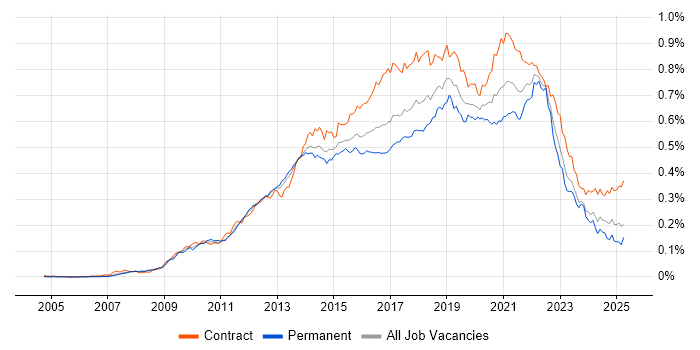 Job vacancy trend for UX Designer in England