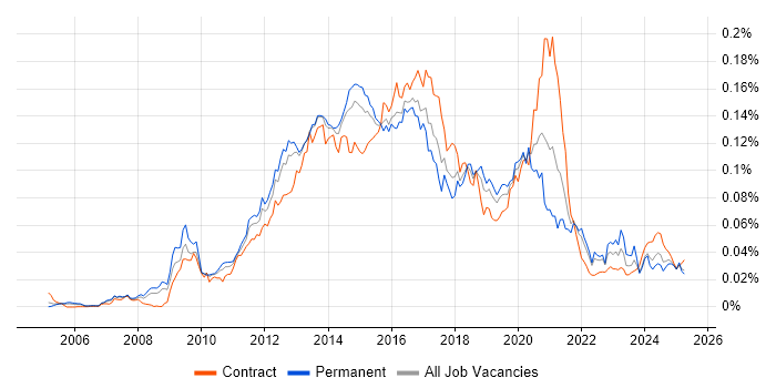 Job vacancy trend for UX Developer in England