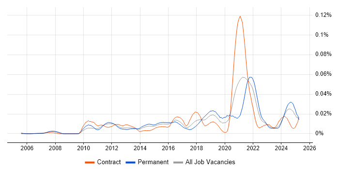 Job vacancy trend for UX Engineer in England Job vacancy trend for UX Engineer in England