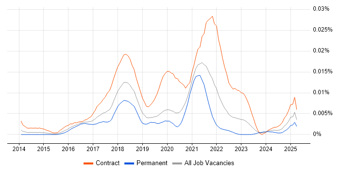 Job vacancy trend for UX Service Designer in England Job vacancy trend for UX Service Designer in England