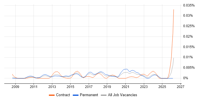 UX Strategist job vacancy trend in England