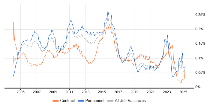 Job vacancy trend for V-Model in England Job vacancy trend for V-Model in England