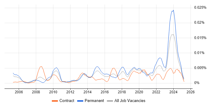 Job vacancy trend for V-Ray in England Job vacancy trend for V-Ray in England