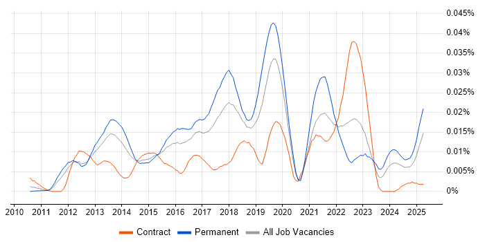 Job vacancy trend for Vaadin in England