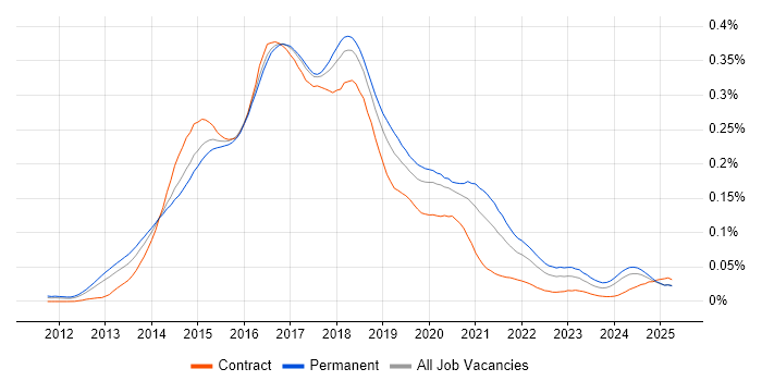Job vacancy trend for Vagrant in England