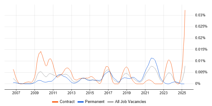 Job vacancy trend for Valgrind in England Job vacancy trend for Valgrind in England