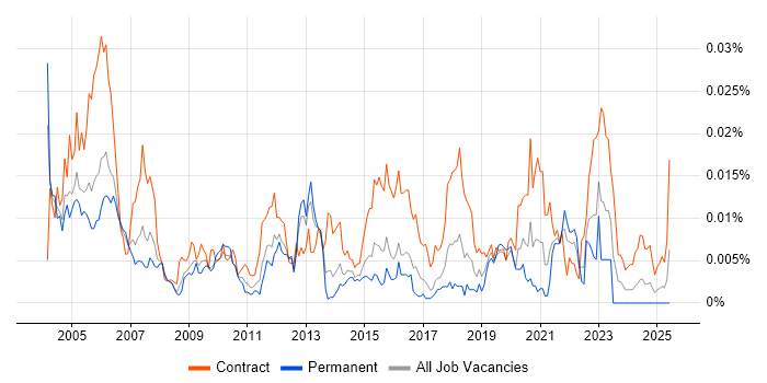 Job vacancy trend for Validation Analyst in England Job vacancy trend for Validation Analyst in England