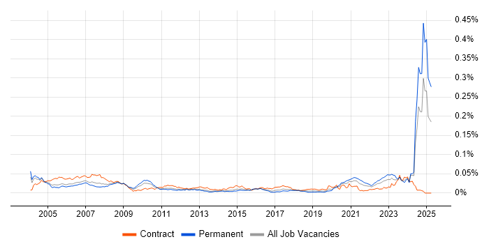 Job vacancy trend for Validation Engineer in England Job vacancy trend for Validation Engineer in England