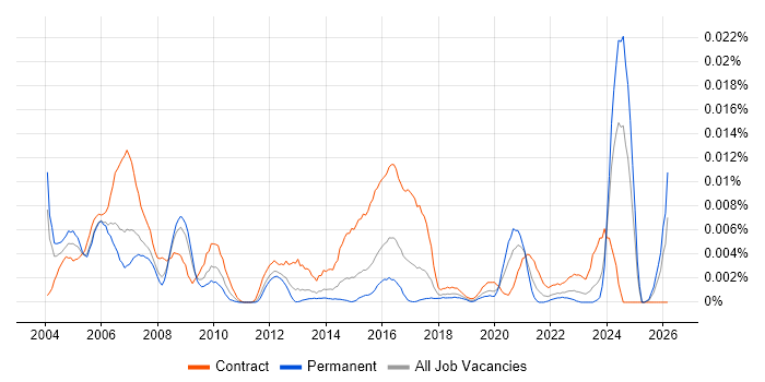 Validation Specialist job vacancy trend in England