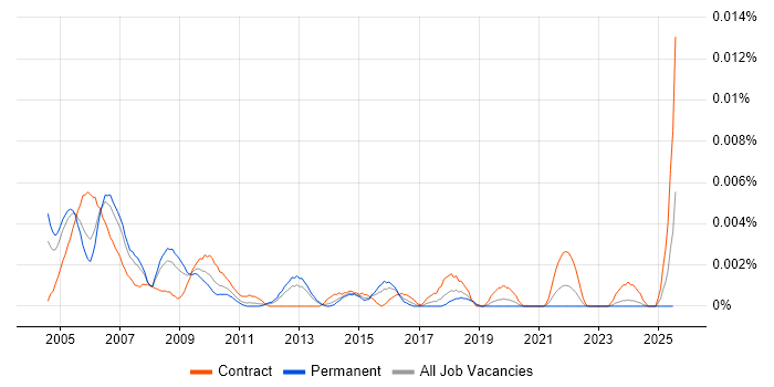 Job vacancy trend for Validation Tester in England Job vacancy trend for Validation Tester in England