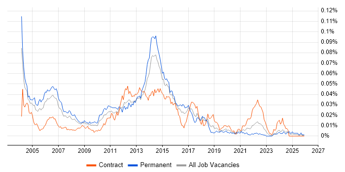 Value-Added Service job vacancy trend in England