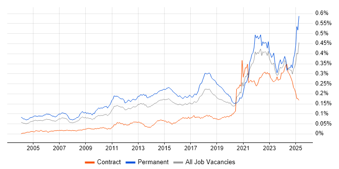 Job vacancy trend for Value Proposition in England Job vacancy trend for Value Proposition in England