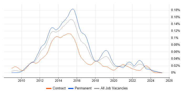 Job vacancy trend for Varnish in England Job vacancy trend for Varnish in England